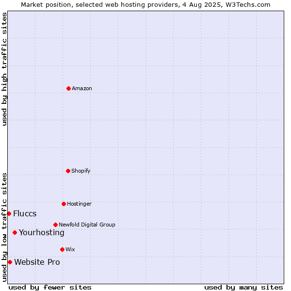 Market position of Yourhosting vs. Website Pro vs. Fluccs