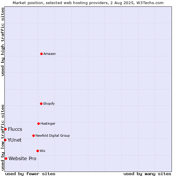 Market position of Website Pro vs. Fluccs vs. YUnet