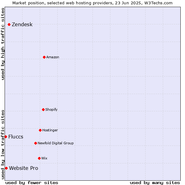 Market position of Zendesk vs. Website Pro vs. Fluccs