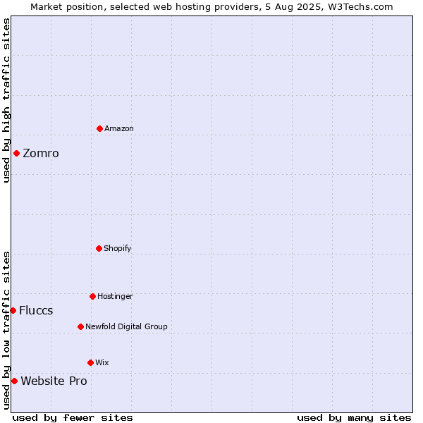 Market position of Zomro vs. Website Pro vs. Fluccs