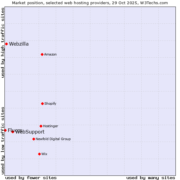 Market position of WebSupport vs. Webzilla vs. Fluccs