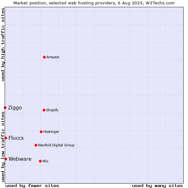 Market position of Webware vs. Fluccs vs. Ziggo