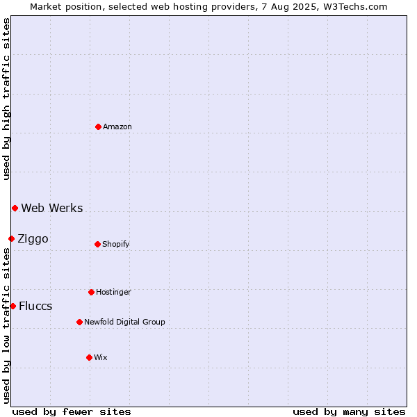 Market position of Web Werks vs. Fluccs vs. Ziggo
