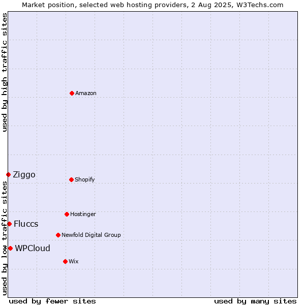 Market position of WPCloud vs. Fluccs vs. Ziggo