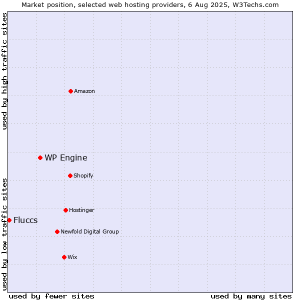 Market position of WP Engine vs. Fluccs