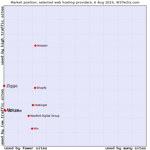 Market position of WP.one vs. Fluccs vs. Ziggo