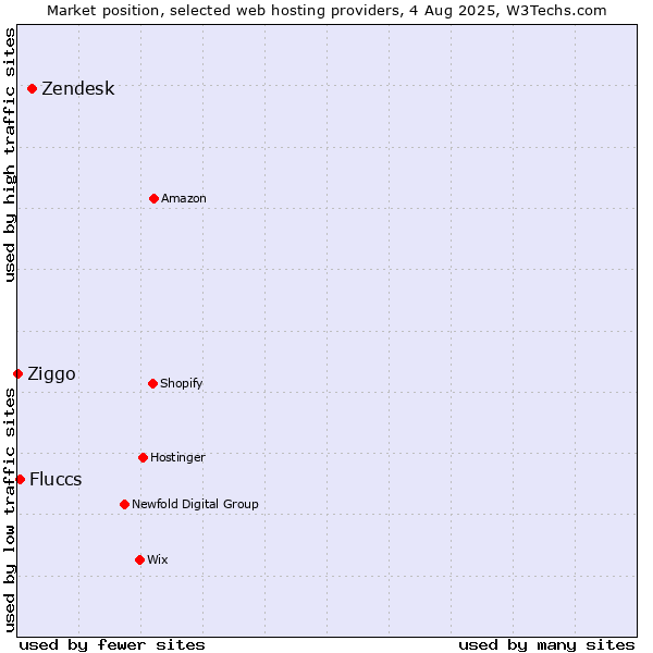 Market position of Zendesk vs. Fluccs vs. Ziggo