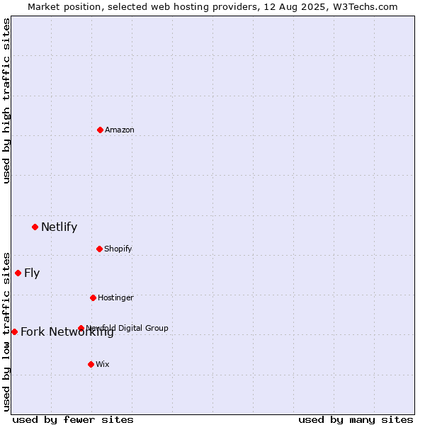 Market position of Netlify vs. Fly vs. Fork Networking