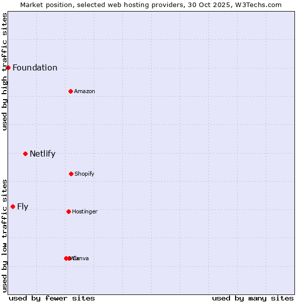 Market position of Netlify vs. Fly vs. Foundation