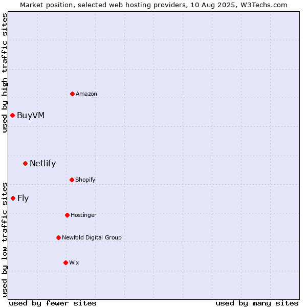 Market position of Netlify vs. Fly vs. BuyVM