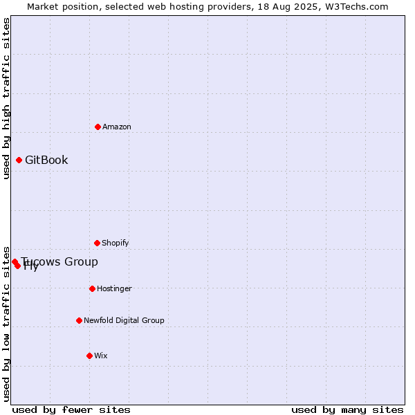 Market position of GitBook vs. Fly vs. Tucows Group