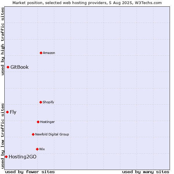 Market position of GitBook vs. Fly vs. Hosting2GO