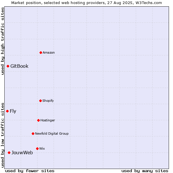 Market position of JouwWeb vs. GitBook vs. Fly