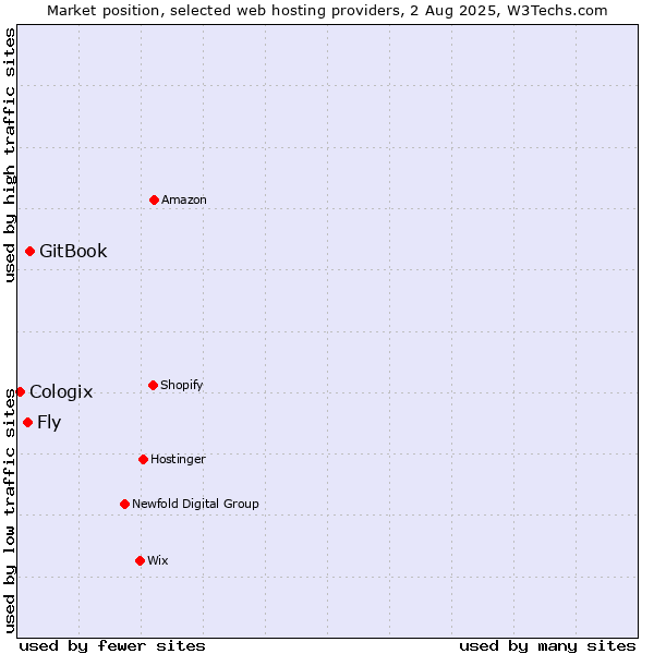 Market position of GitBook vs. Fly vs. Cologix