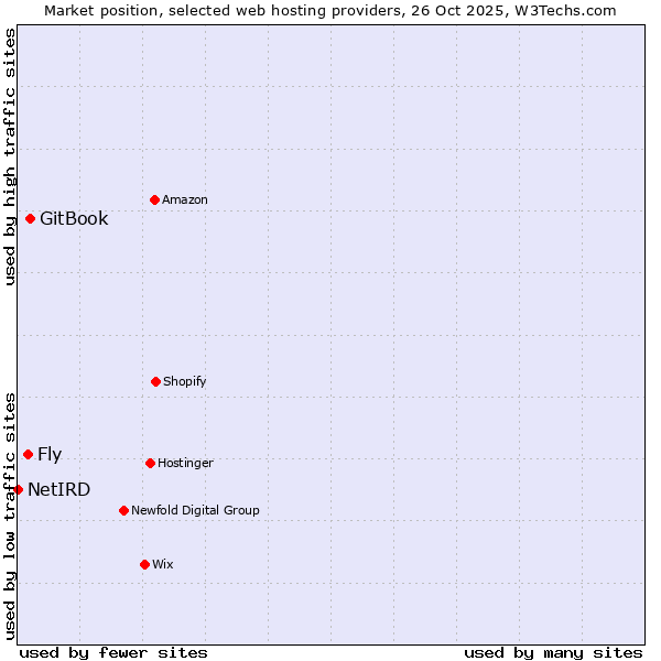 Market position of GitBook vs. Fly vs. NetIRD