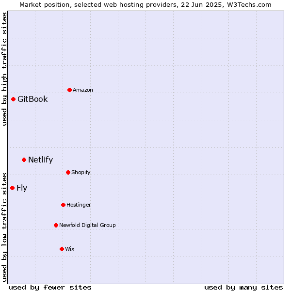 Market position of Netlify vs. GitBook vs. Fly