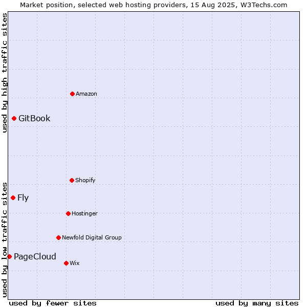 Market position of GitBook vs. Fly vs. PageCloud