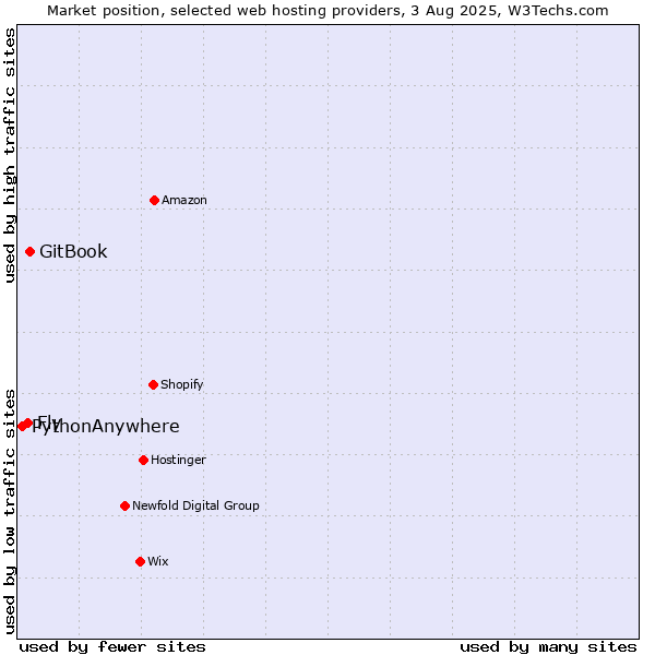 Market position of GitBook vs. Fly vs. PythonAnywhere