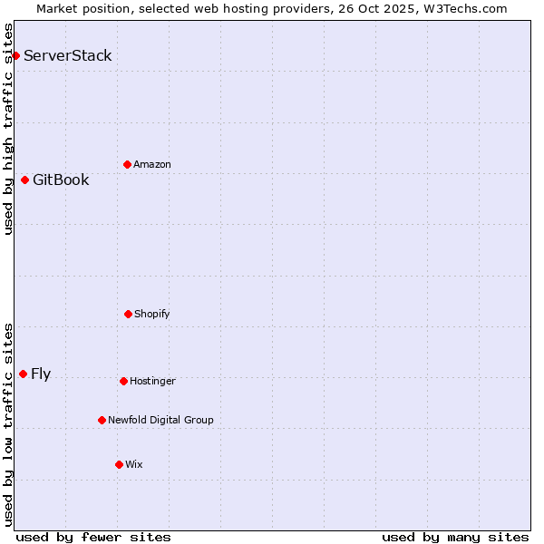 Market position of GitBook vs. Fly vs. ServerStack