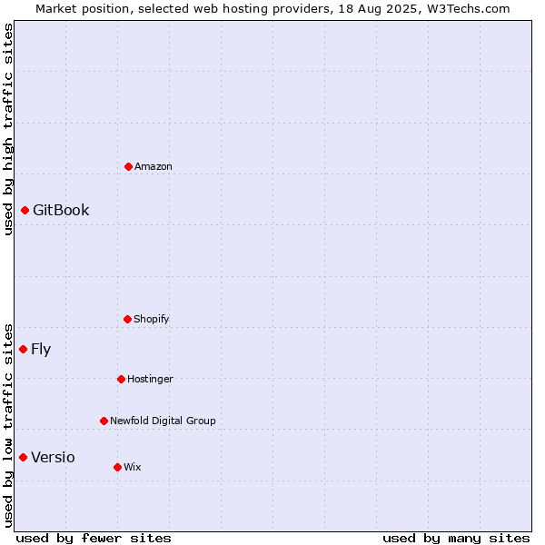 Market position of GitBook vs. Fly vs. Versio