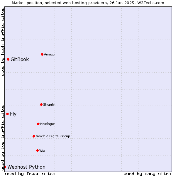 Market position of GitBook vs. Fly vs. Webhost Python