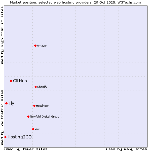 Market position of GitHub vs. Fly vs. Hosting2GO