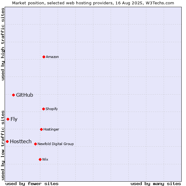 Market position of GitHub vs. Fly vs. Hosttech