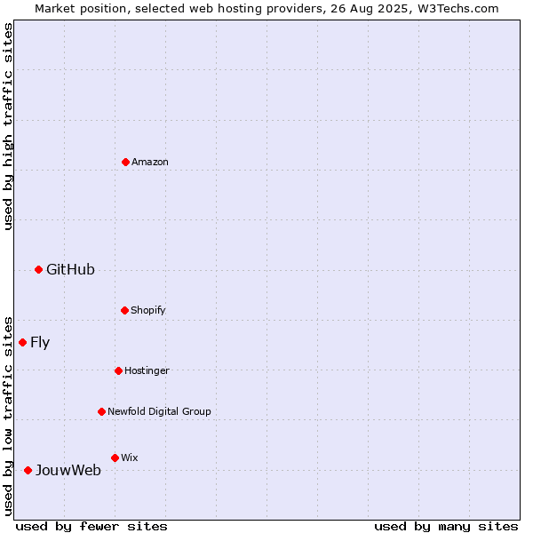 Market position of GitHub vs. JouwWeb vs. Fly