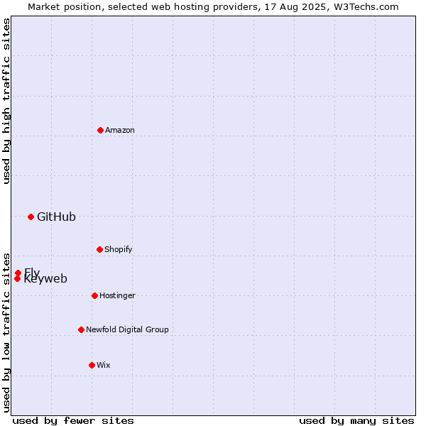 Market position of GitHub vs. Fly vs. Keyweb