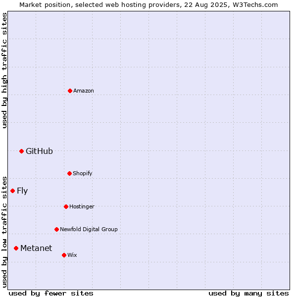 Market position of GitHub vs. Metanet vs. Fly