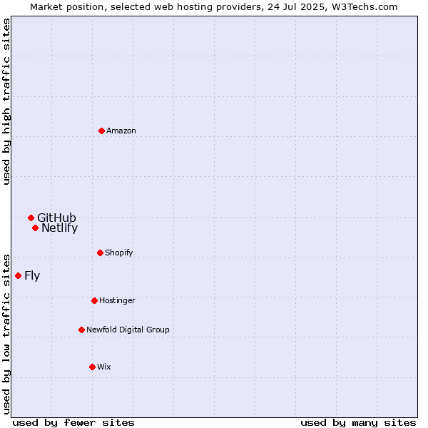 Market position of Netlify vs. GitHub vs. Fly