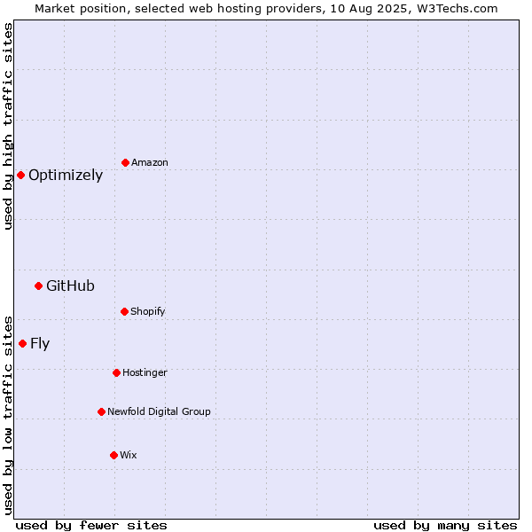 Market position of GitHub vs. Fly vs. Optimizely