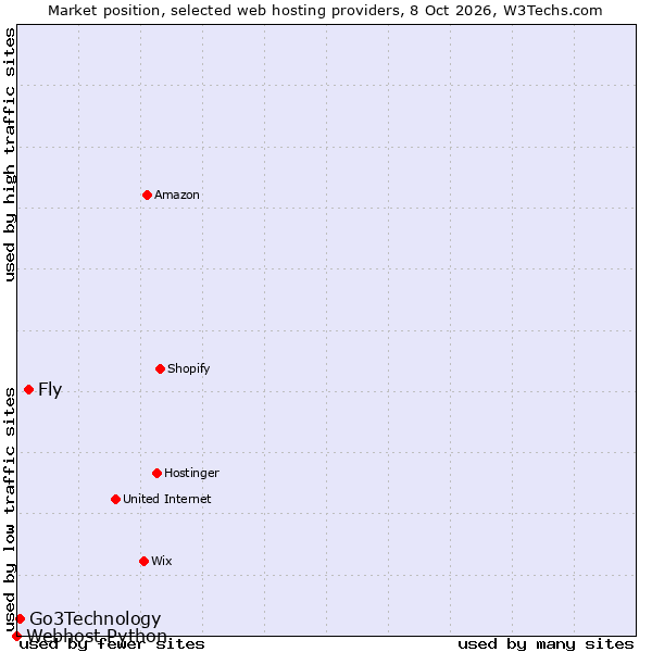 Market position of Fly vs. Go3Technology vs. Webhost Python