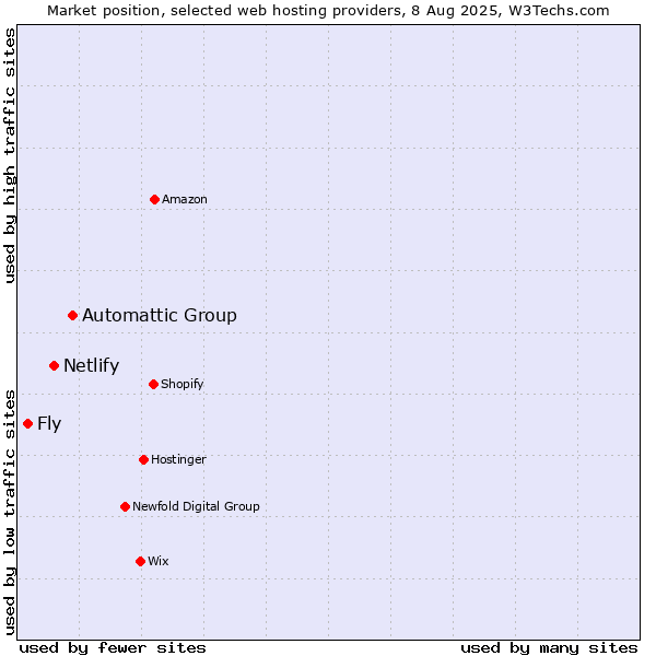 Market position of Automattic Group vs. Netlify vs. Fly