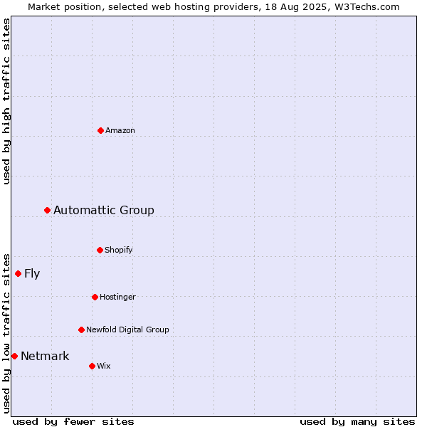 Market position of Automattic Group vs. Fly vs. Netmark