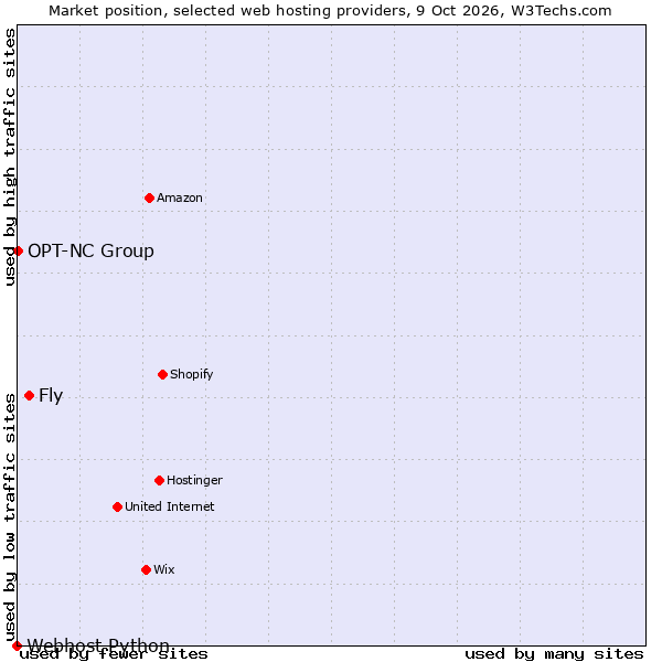 Market position of Fly vs. OPT-NC Group vs. Webhost Python