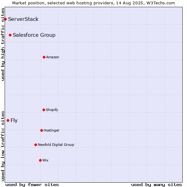 Market position of Salesforce Group vs. Fly vs. ServerStack