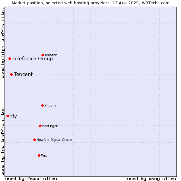 Market position of Tencent vs. Telefónica Group vs. Fly