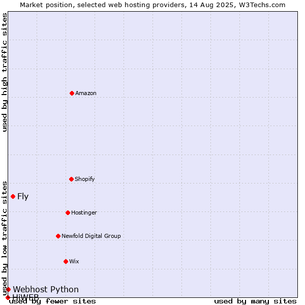 Market position of Fly vs. Webhost Python vs. HiWEB