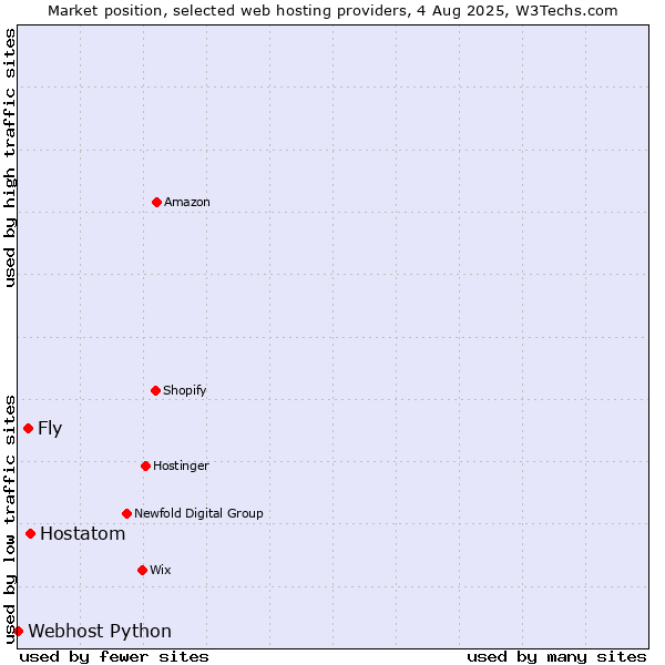 Market position of Hostatom vs. Fly vs. Webhost Python