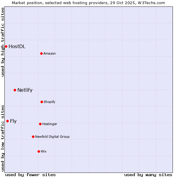 Market position of Netlify vs. Fly vs. HostDL