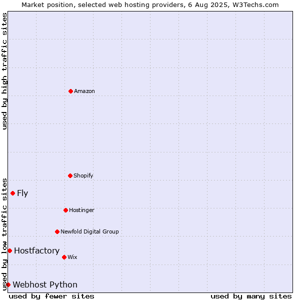 Market position of Fly vs. Hostfactory vs. Webhost Python