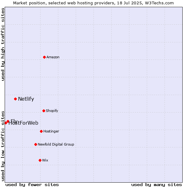 Market position of Netlify vs. Fly vs. HostForWeb