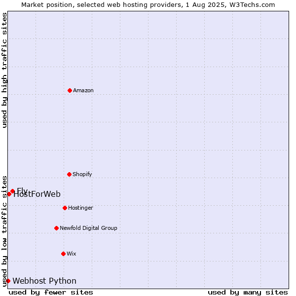 Market position of Fly vs. HostForWeb vs. Webhost Python