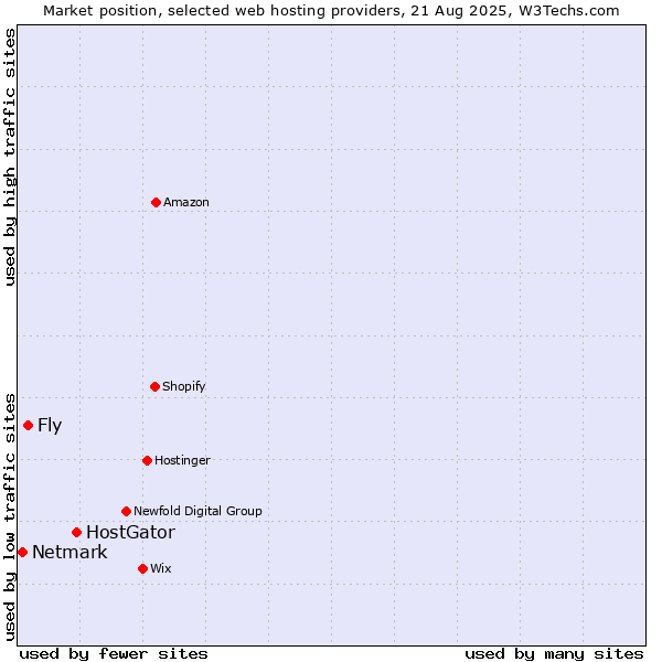 Market position of HostGator vs. Fly vs. Netmark