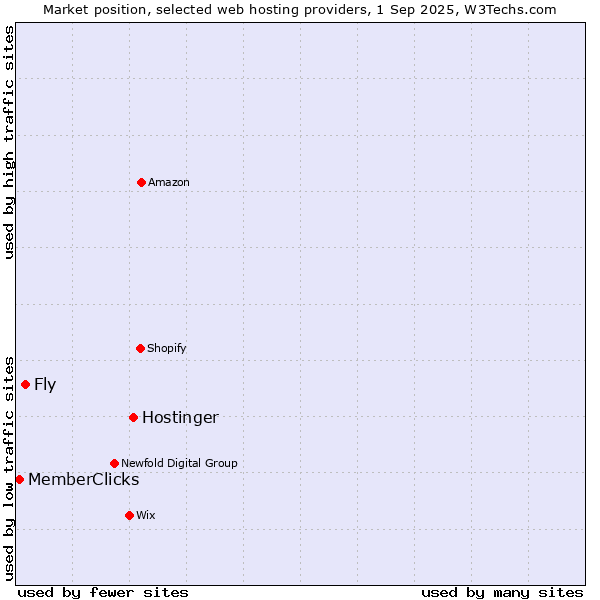 Market position of Hostinger vs. Fly vs. MemberClicks