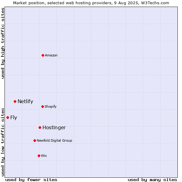 Market position of Hostinger vs. Netlify vs. Fly