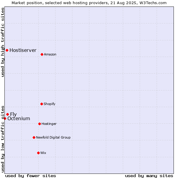 Market position of Fly vs. Hostiserver vs. Octenium