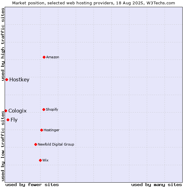 Market position of Fly vs. Hostkey vs. Cologix