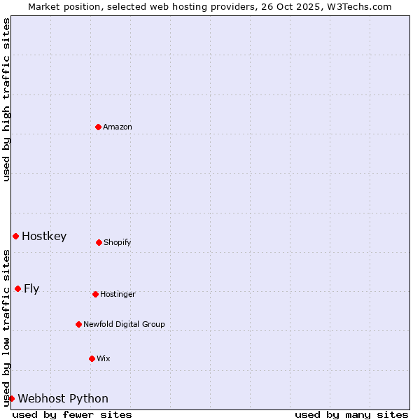 Market position of Fly vs. Hostkey vs. Webhost Python